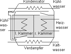 Aufbau einer Adsorptionskltemaschine