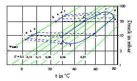 Realer Proze im Isosterendiagramm